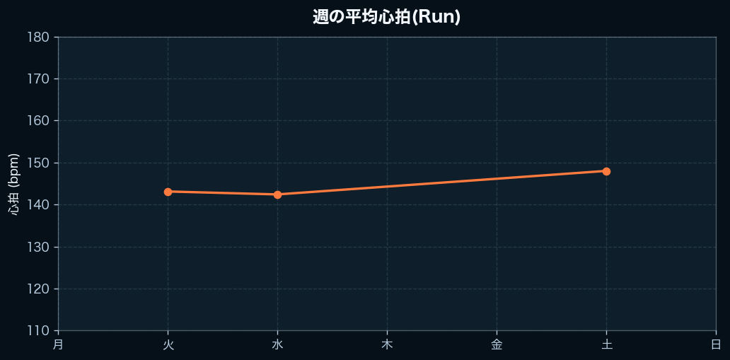 週間の心拍