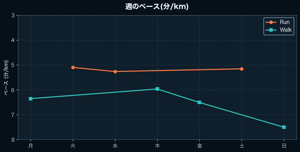 週間のペース