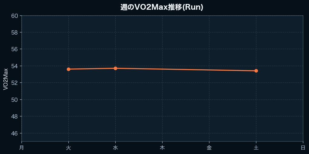 週間のVO2Max