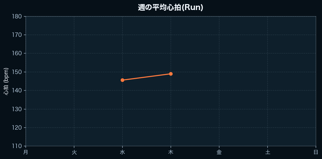 週間の心拍