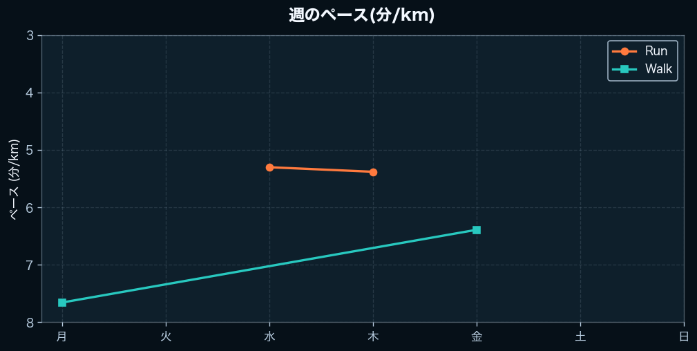 週間のペース