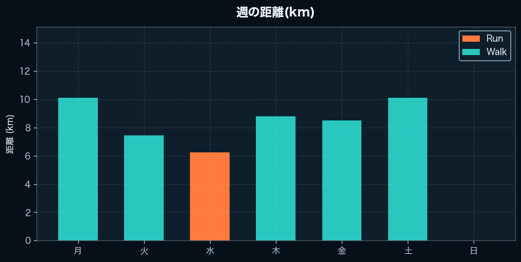 週間の距離