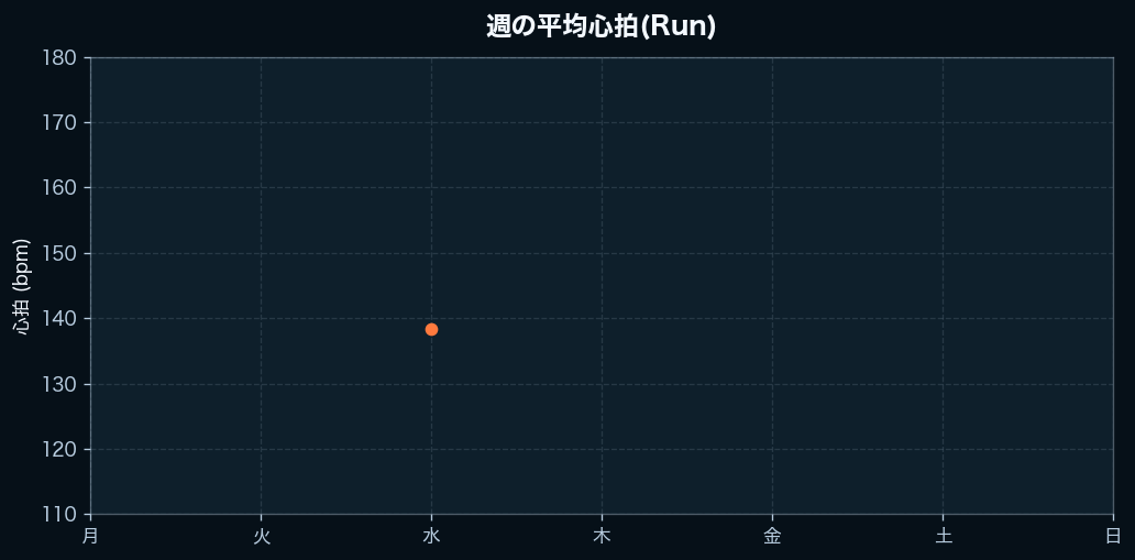 週間の心拍