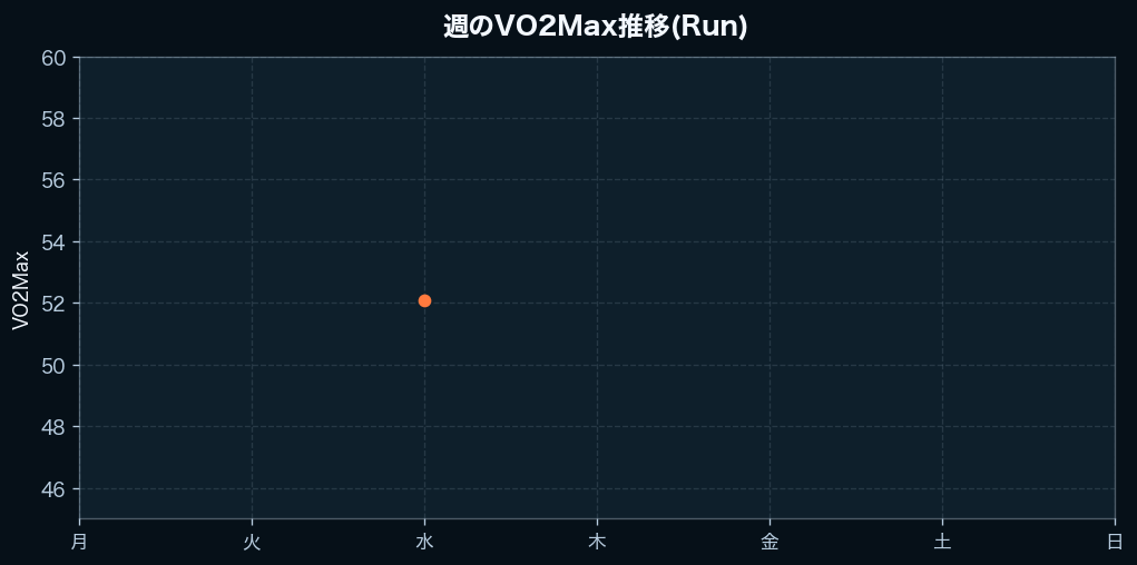 週間のVO2Max