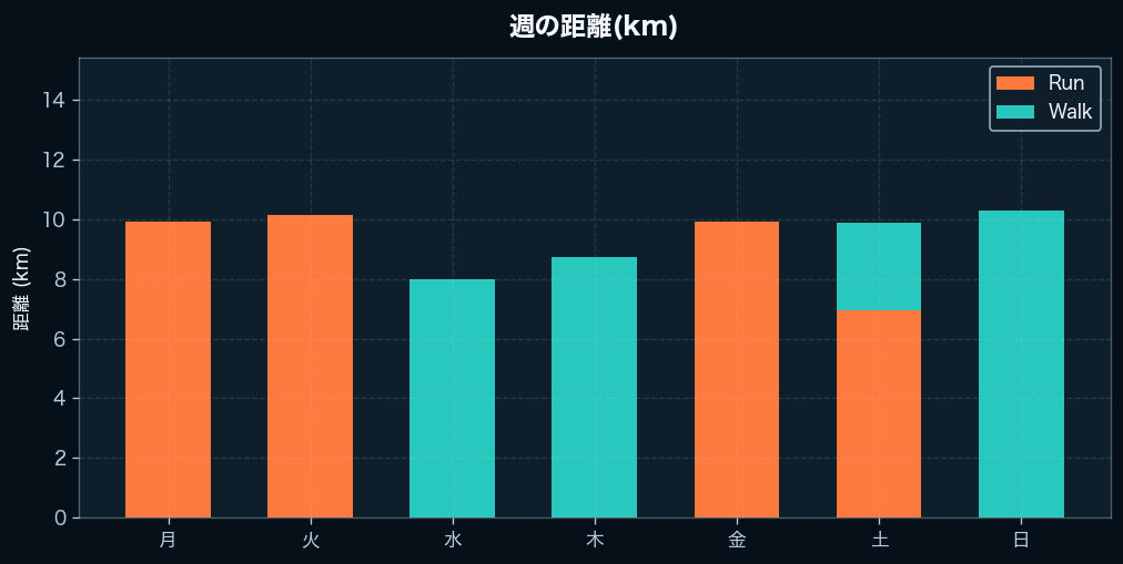 週間の距離