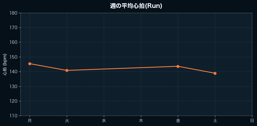 週間の心拍