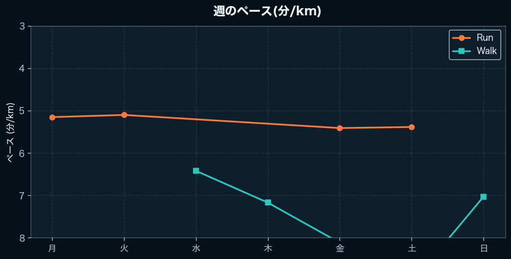 週間のペース