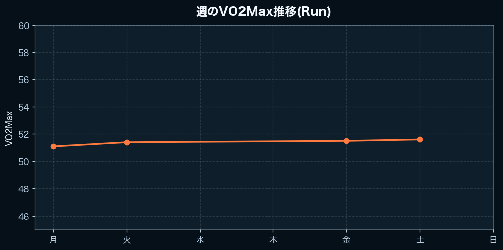 週間のVO2Max