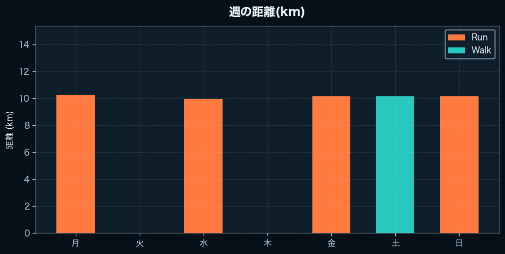 週間の距離