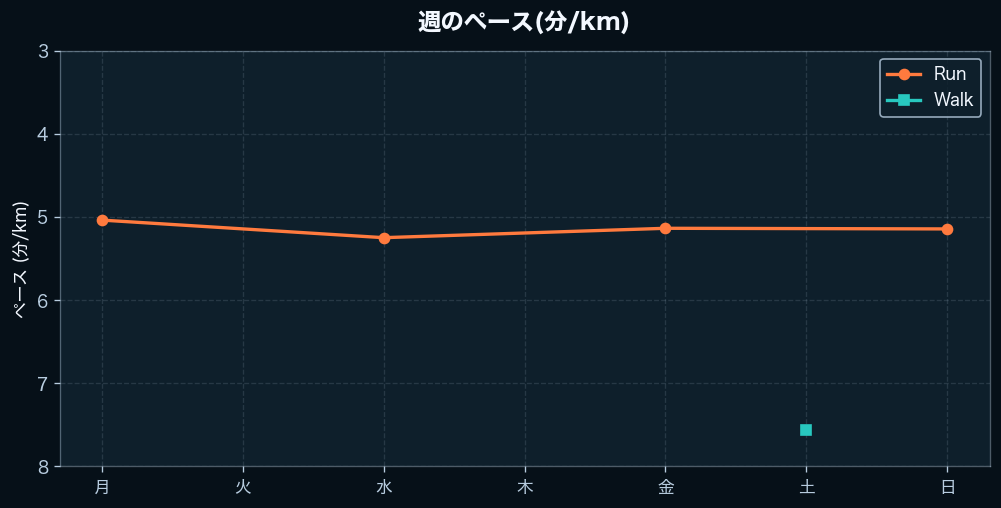 週間のペース