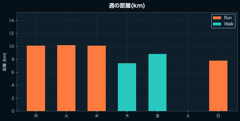 週間の距離