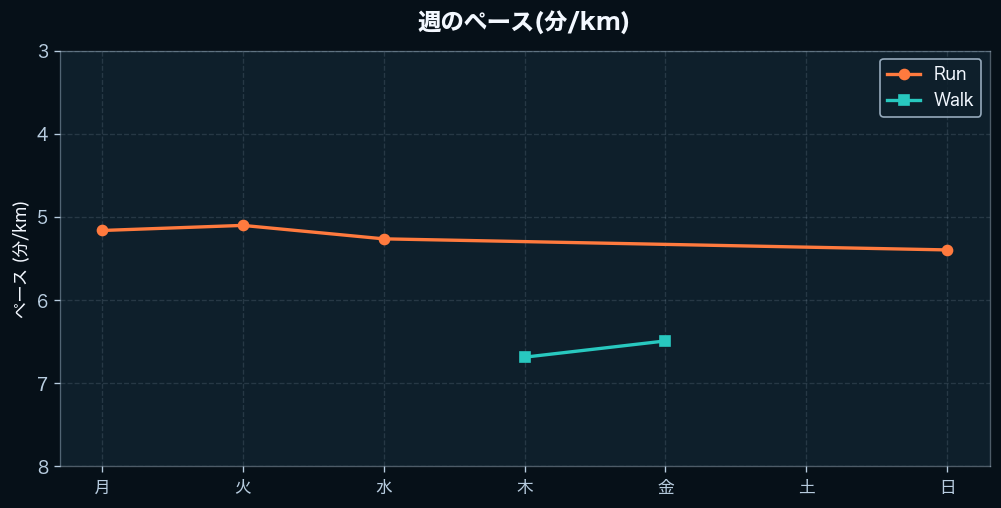 週間のペース