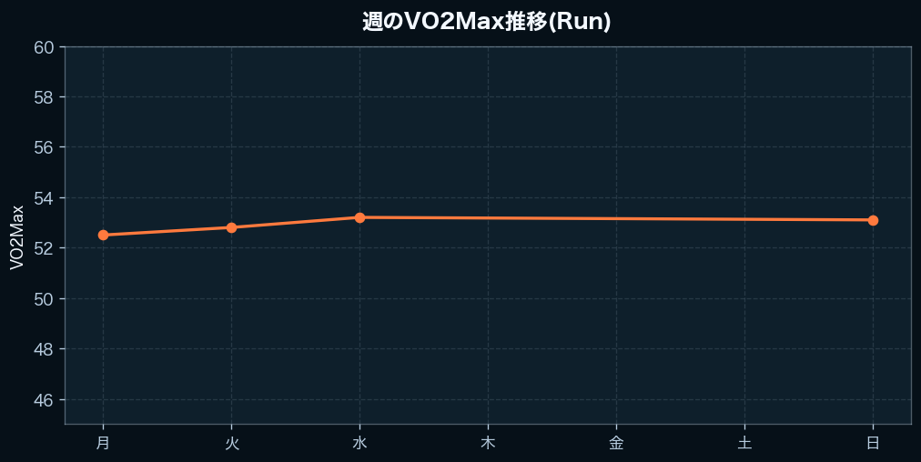 週間のVO2Max