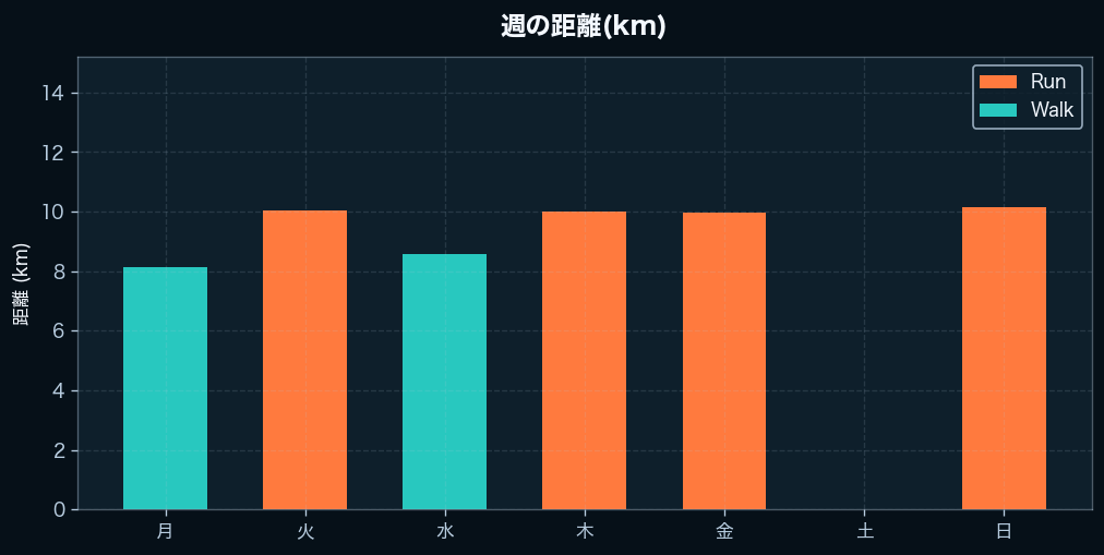 週間の距離