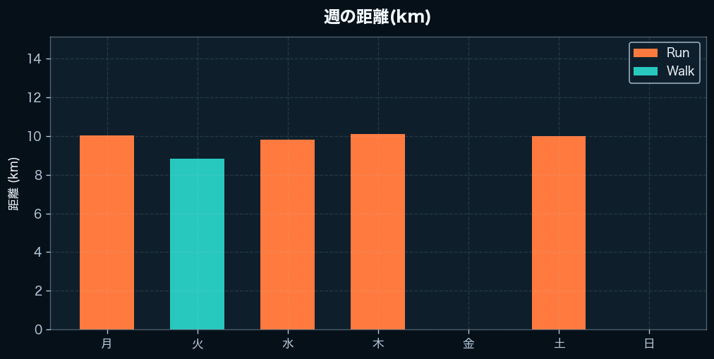 週間の距離