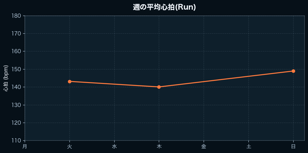 週間の心拍