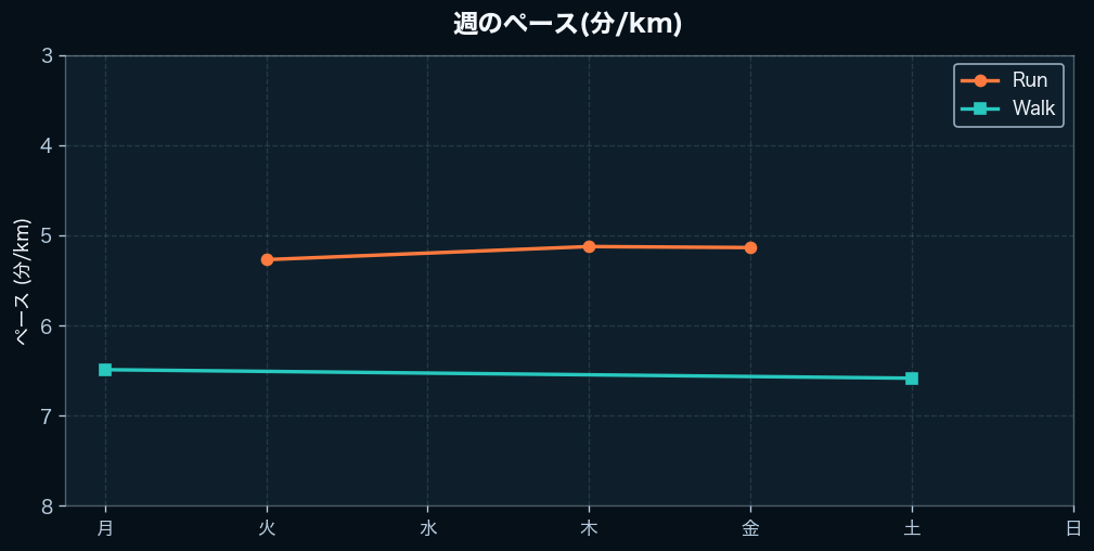 週間のペース