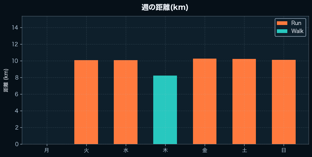 週間の距離