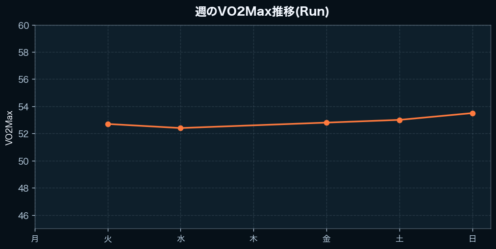 週間のVO2Max