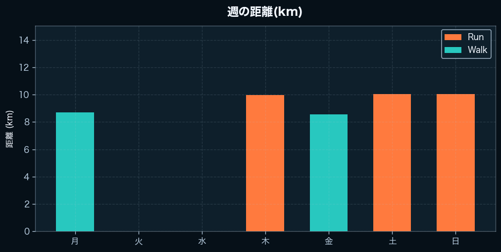 週間の距離