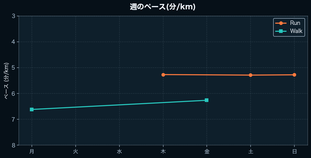 週間のペース